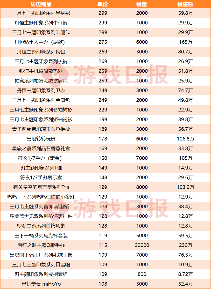 还得是米哈游：挤下DNF手游前，1年把它卖出了1.27亿