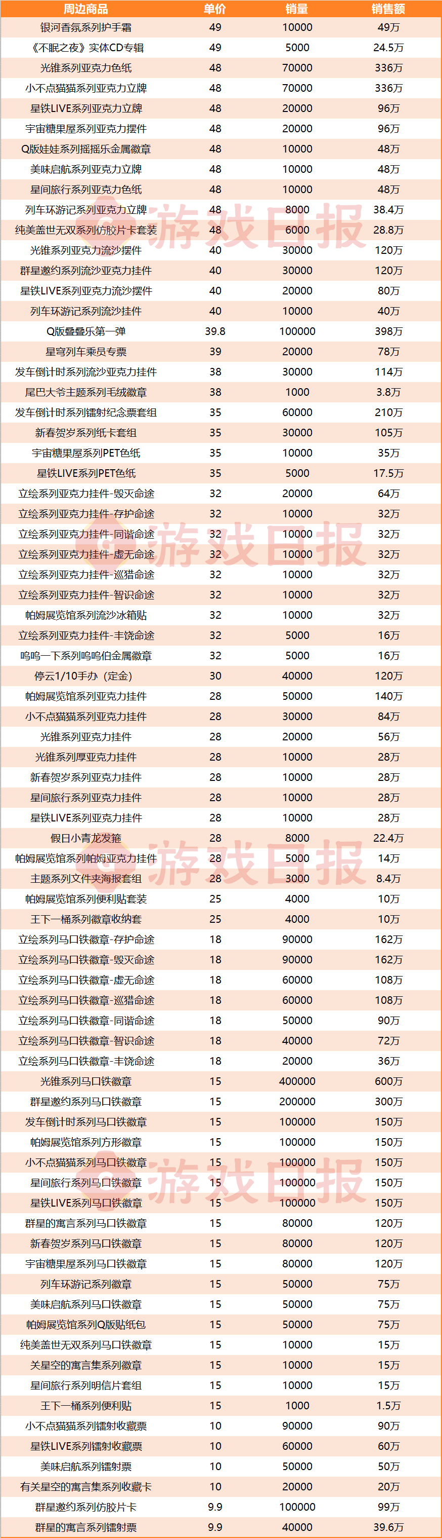 还得是米哈游：挤下DNF手游前，1年把它卖出了1.27亿